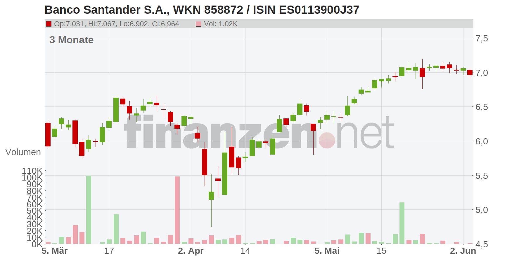 Banco Santander S.A. Chart
