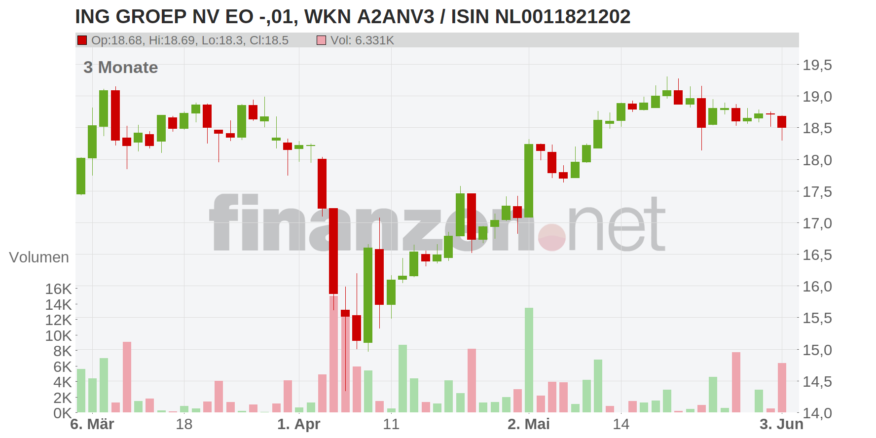 ING Groep N.V. Chart