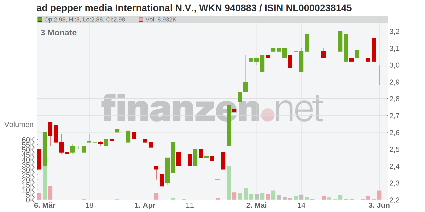 ad pepper media International N.V. Chart