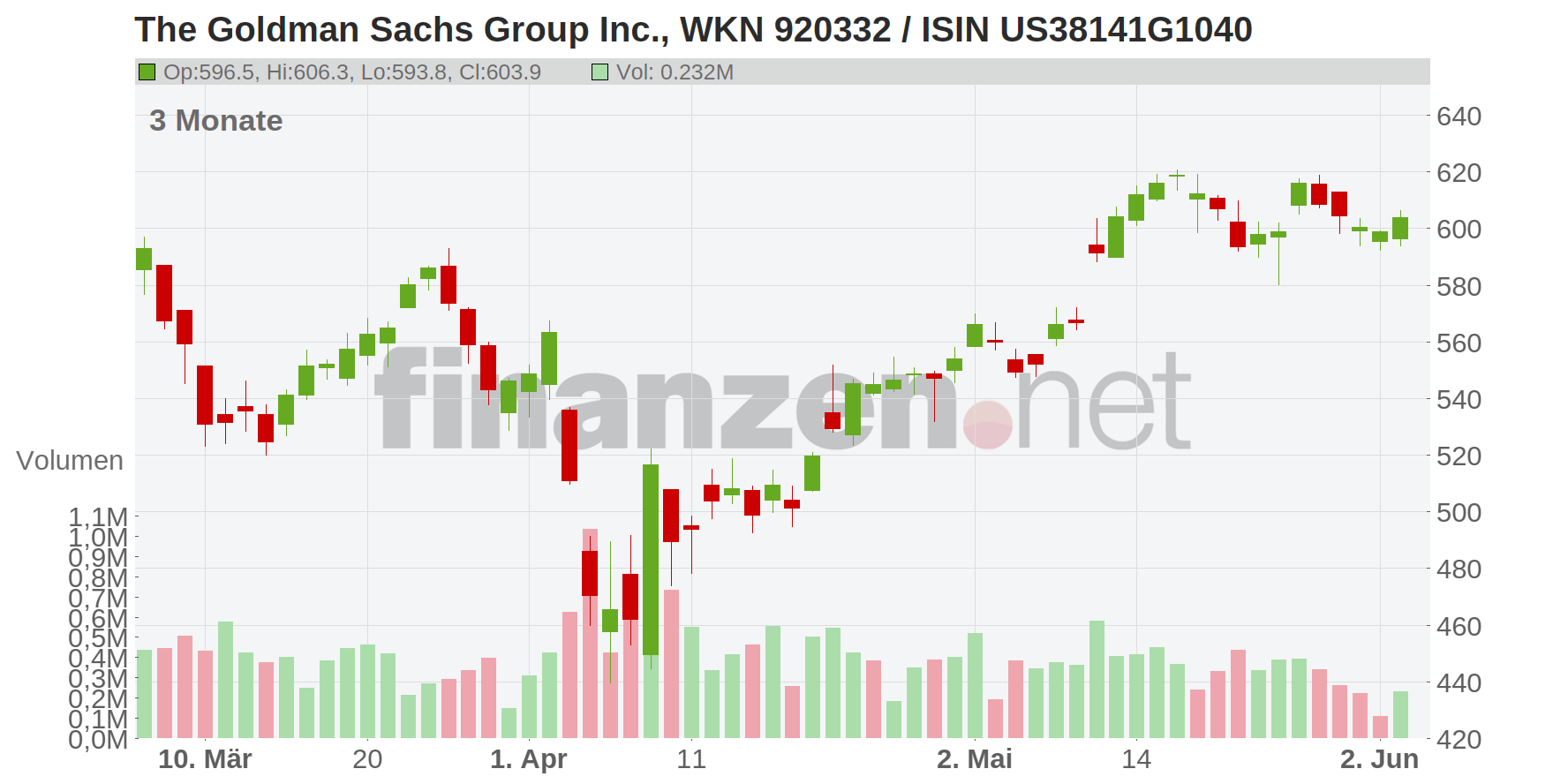 The Goldman Sachs Group Inc. Chart