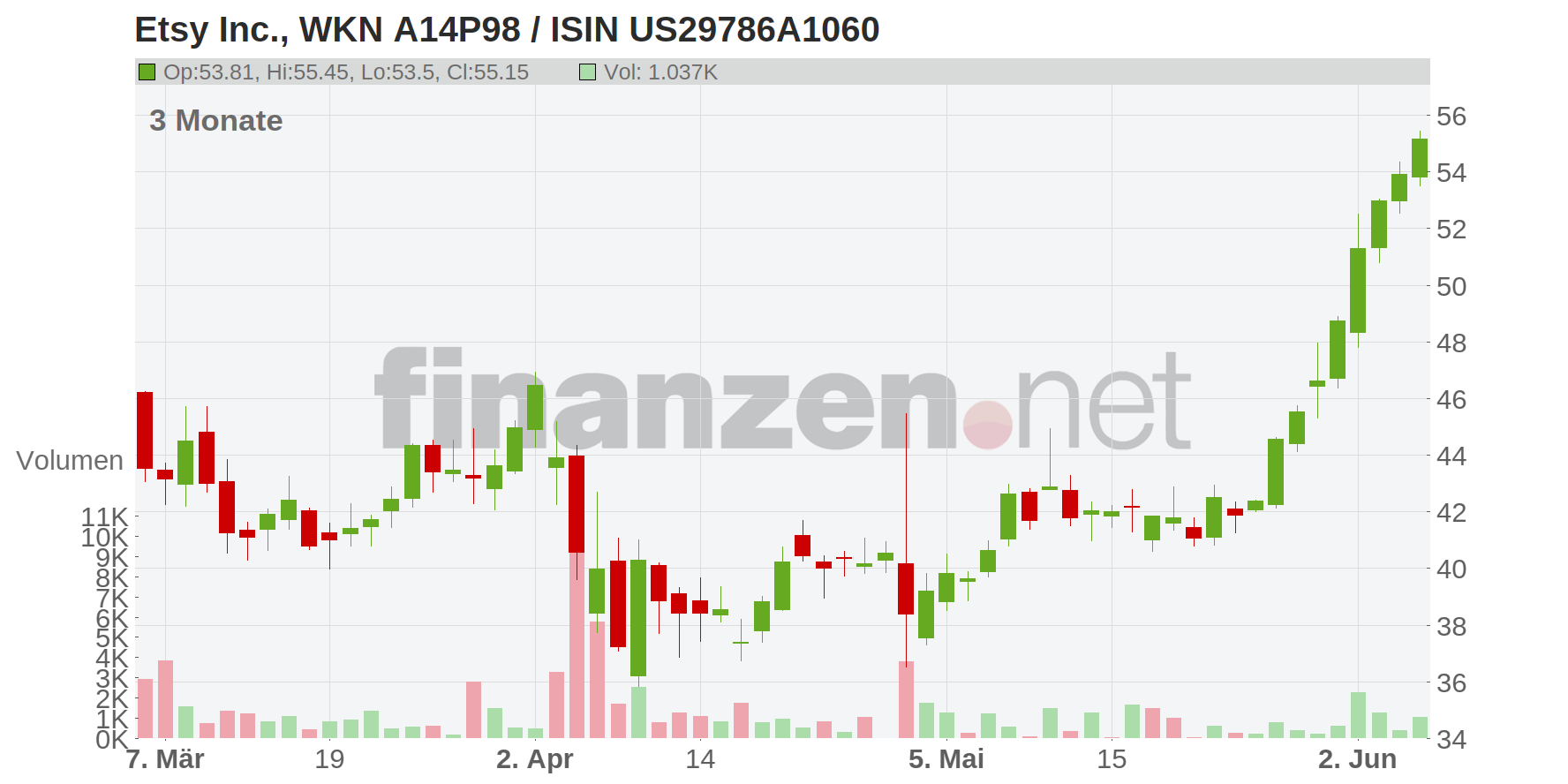 Etsy Chart