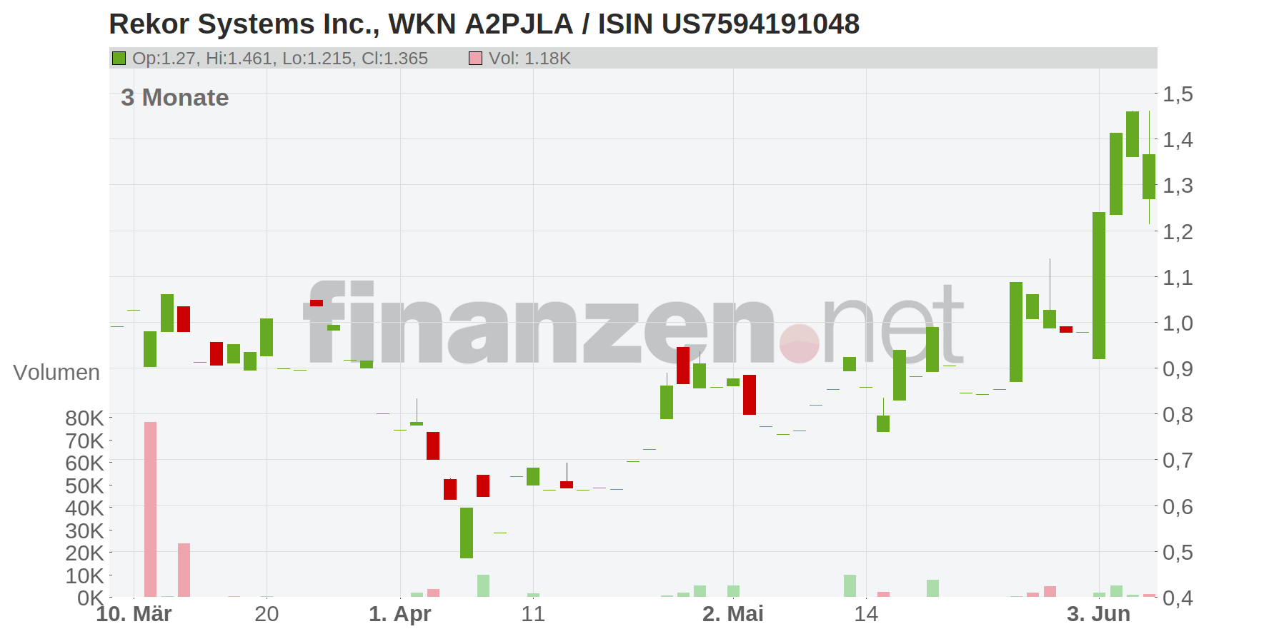 Rekor Systems Inc. Chart