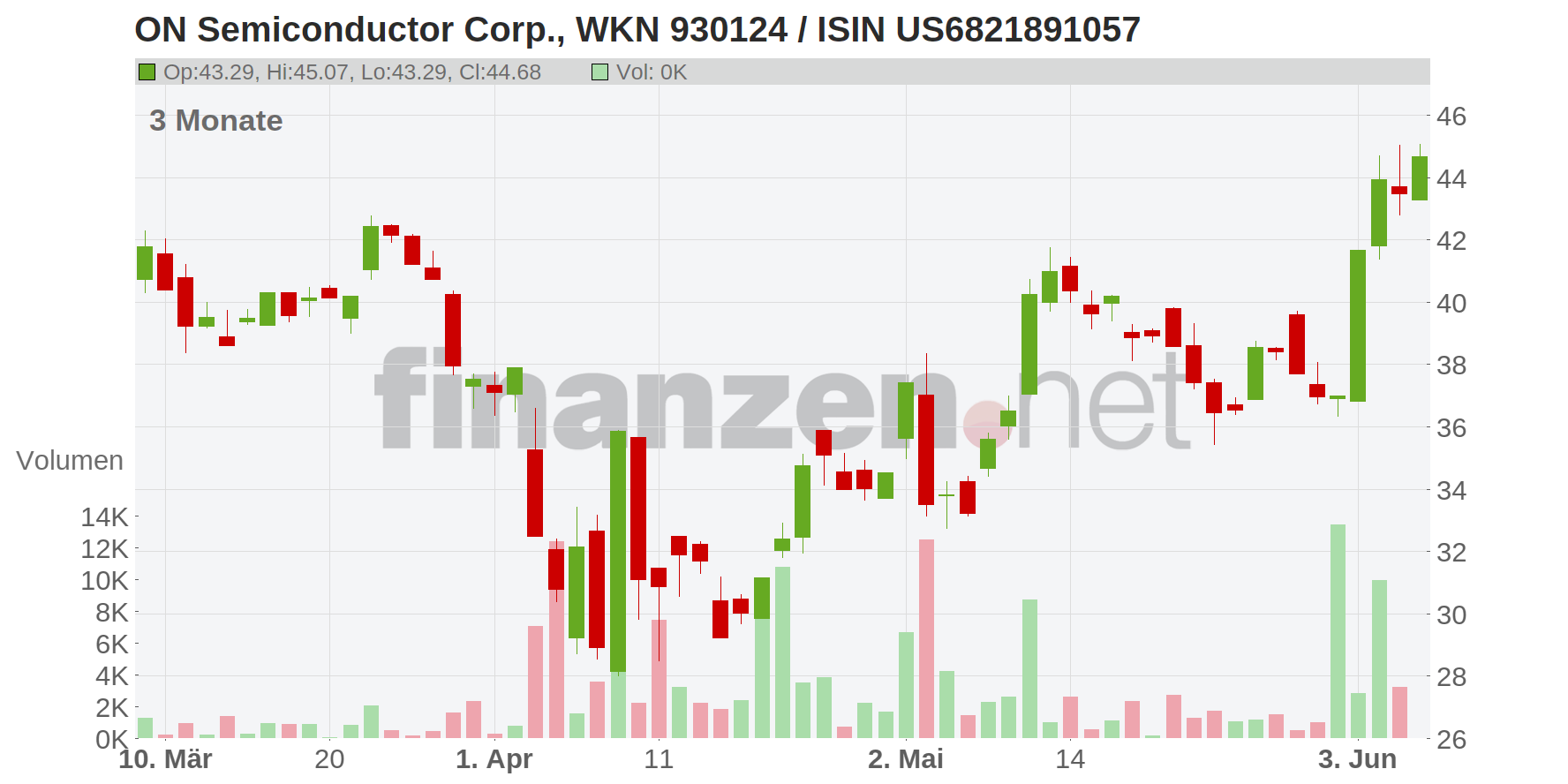 ON Semiconductor Corp. Chart