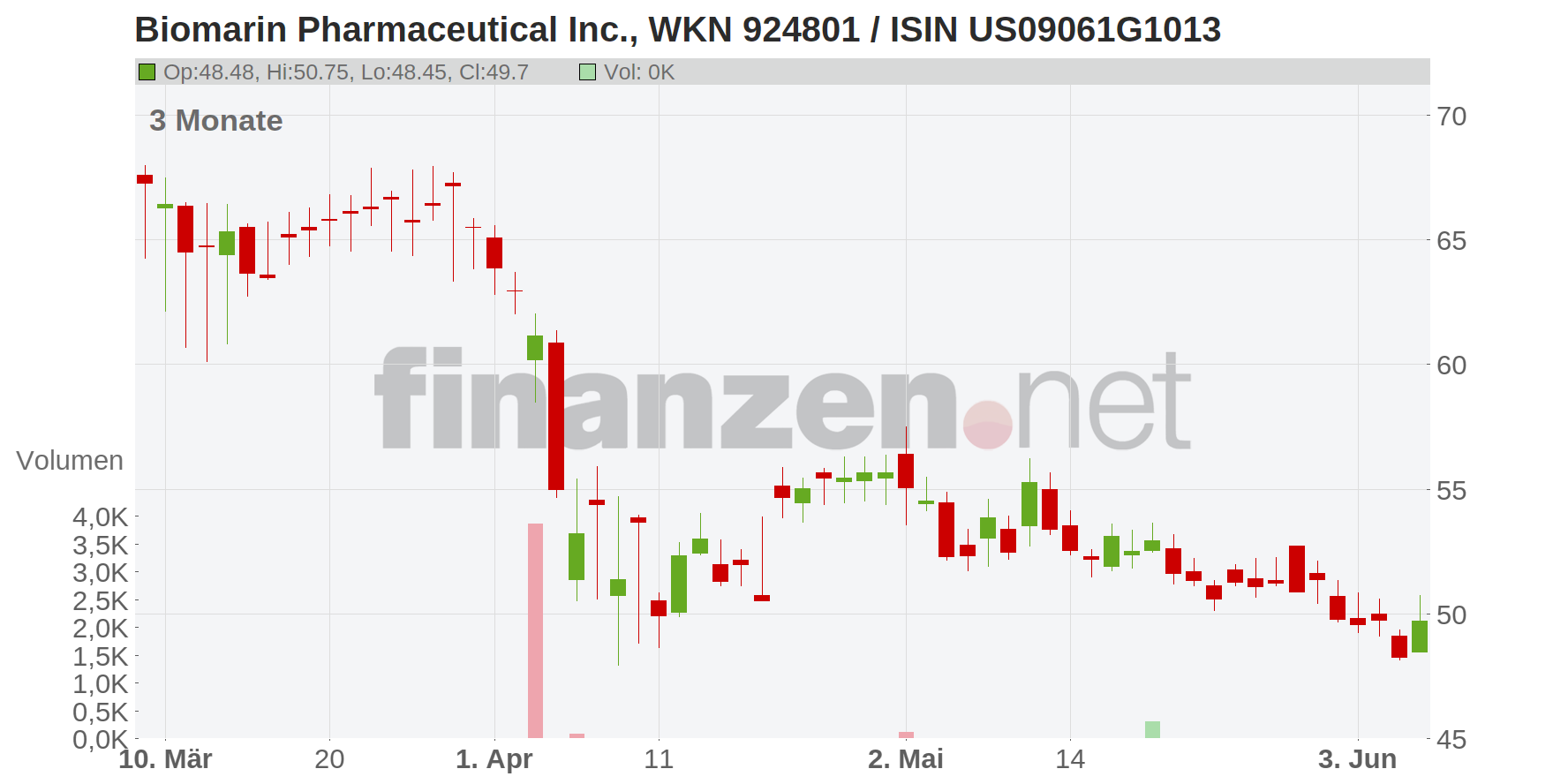 BioMarin Pharmaceutical Chart